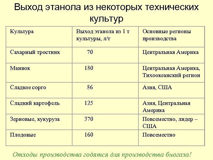 Выход этанола из некоторых технических культур Культура Выход этанола из 1 т культуры, л/т
