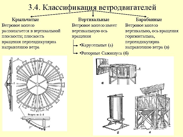 3. 4. Классификация ветродвигателей Крыльчатые Вертикальные Барабанные Ветровое колесо располагается в вертикальной плоскости; плоскость