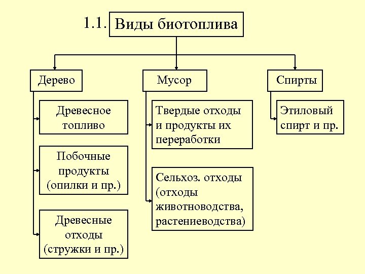 1. 1. Виды биотоплива Дерево Древесное топливо Побочные продукты (опилки и пр. ) Древесные