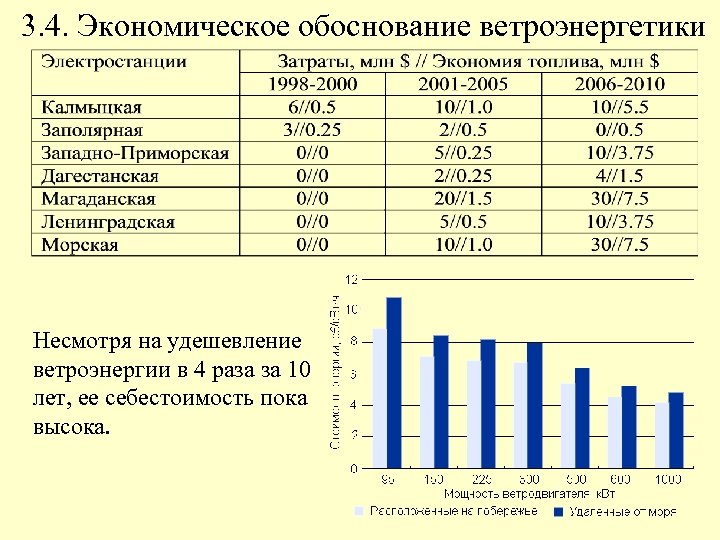  3. 4. Экономическое обоснование ветроэнергетики Несмотря на удешевление ветроэнергии в 4 раза за