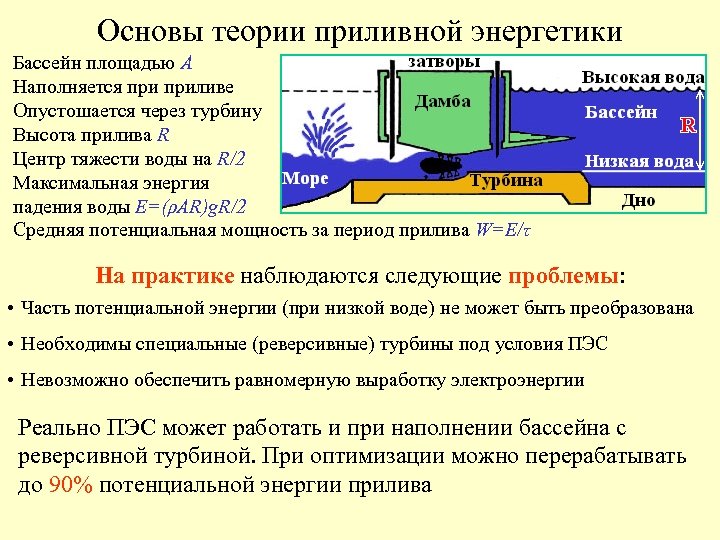 Основы теории приливной энергетики Бассейн площадью А Наполняется приливе Опустошается через турбину Высота прилива