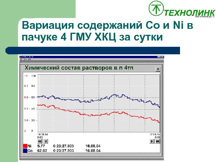 Вариация содержаний Co и Ni в пачуке 4 ГМУ ХКЦ за сутки 