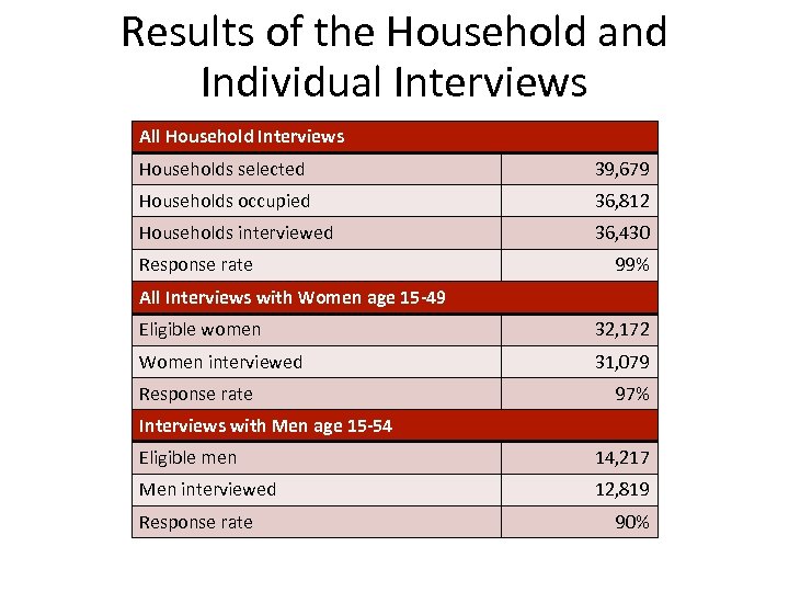 Results of the Household and Individual Interviews All Household Interviews Households selected 39, 679