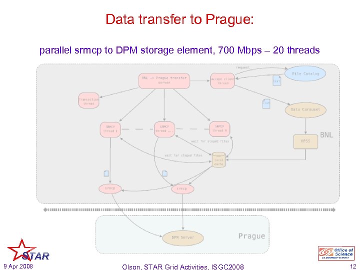 Data transfer to Prague: parallel srmcp to DPM storage element, 700 Mbps – 20