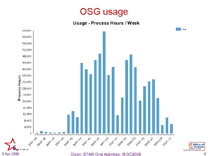OSG usage Usage - Process Hours / Week STAR 9 Apr 2008 Olson, STAR
