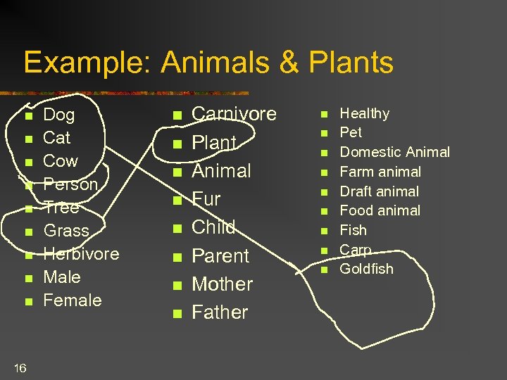 Example: Animals & Plants n n n n n 16 Dog Cat Cow Person