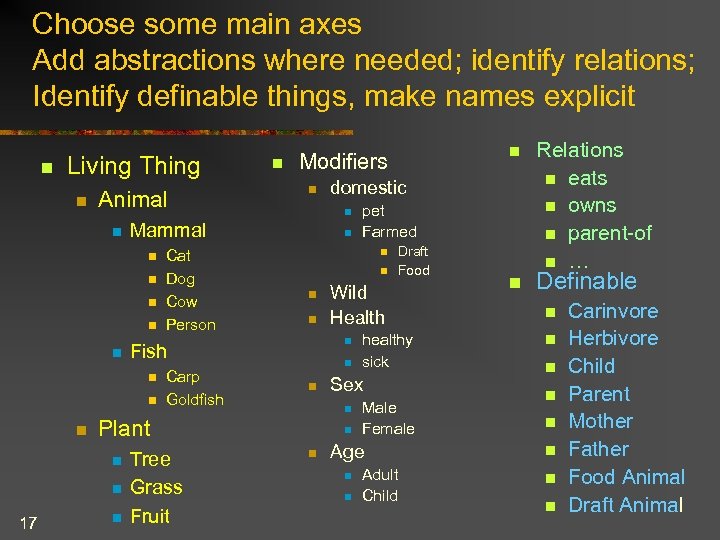 Choose some main axes Add abstractions where needed; identify relations; Identify definable things, make