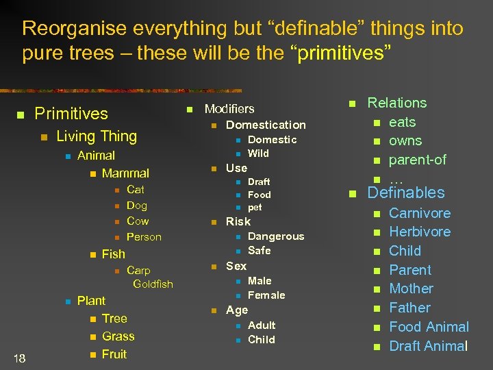 Reorganise everything but “definable” things into pure trees – these will be the “primitives”