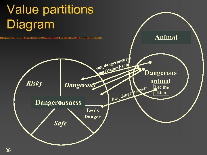 Value partitions Diagram Animal ss usne ero dang s. From has_ alue V some