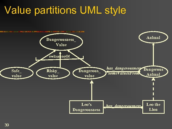 Value partitions UML style Animal Dangerousness_ Value owl: union. Of Safe_ value Risky_ value