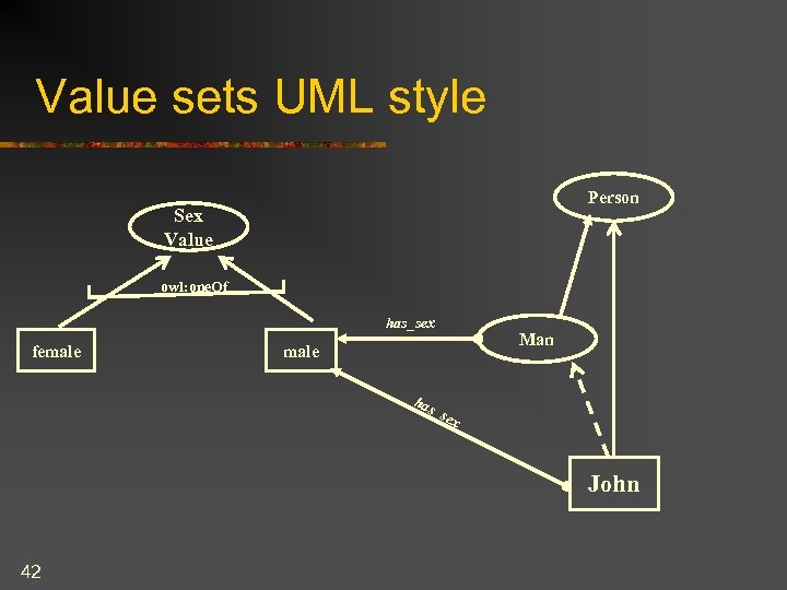 Value sets UML style Person Sex Value owl: one. Of has_sex female Man has
