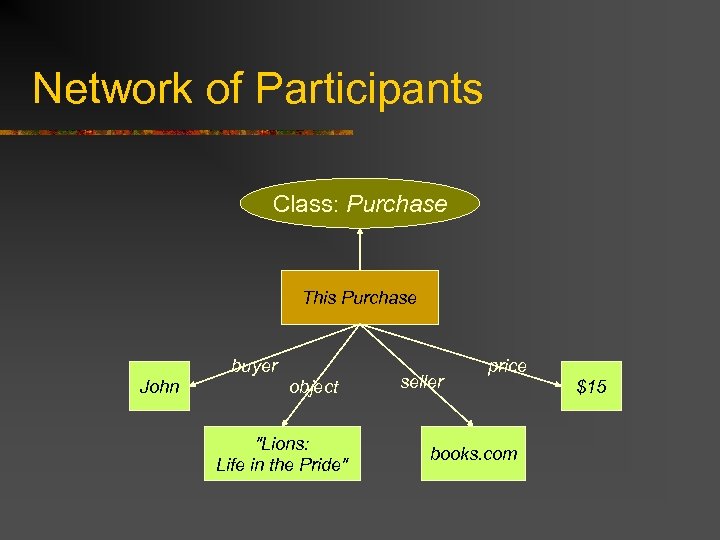 Network of Participants Class: Purchase This Purchase buyer John object "Lions: Life in the