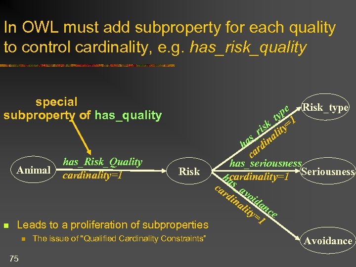 In OWL must add subproperty for each quality to control cardinality, e. g. has_risk_quality