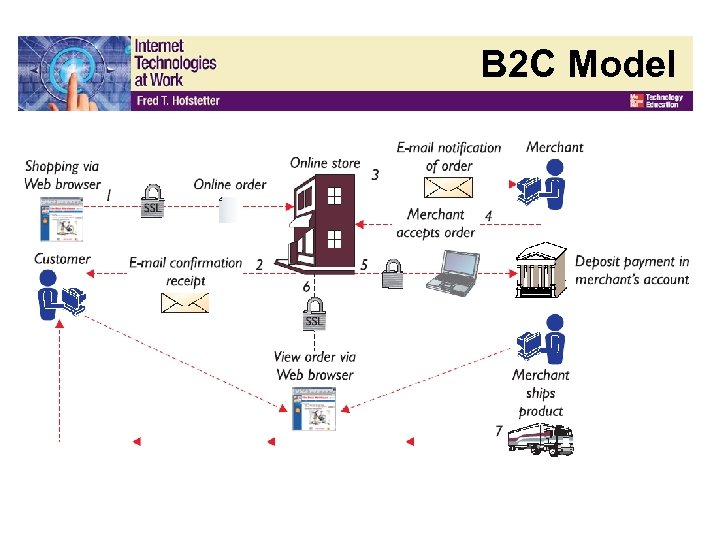 B 2 C Model 