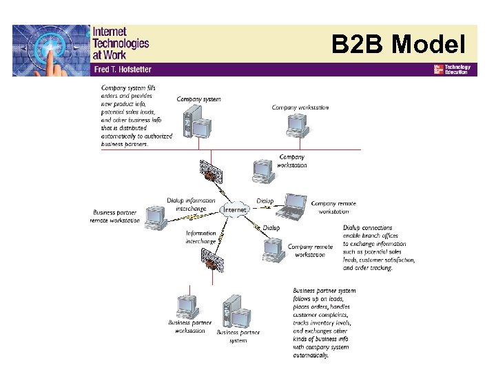 B 2 B Model 