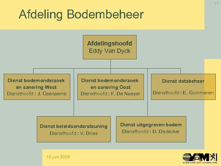 17 Afdeling Bodembeheer Afdelingshoofd Eddy Van Dyck Dienst bodemonderzoek en sanering West Diensthoofd :