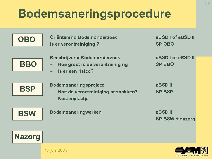 27 Bodemsaneringsprocedure OBO BSP BSW Oriënterend Bodemonderzoek Is er verontreiniging ? e. BSD I