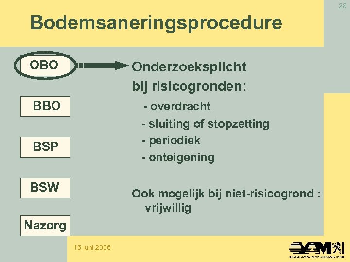 28 Bodemsaneringsprocedure OBO Onderzoeksplicht bij risicogronden: BBO - overdracht - sluiting of stopzetting -