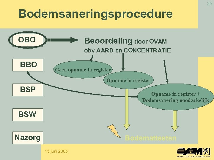 29 Bodemsaneringsprocedure OBO Beoordeling door OVAM obv AARD en CONCENTRATIE BBO Geen opname in