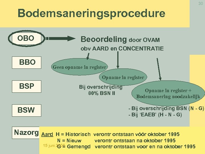 30 Bodemsaneringsprocedure OBO Beoordeling door OVAM obv AARD en CONCENTRATIE BBO Geen opname in