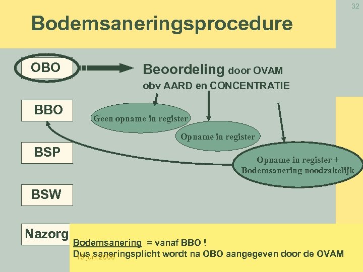 32 Bodemsaneringsprocedure OBO Beoordeling door OVAM obv AARD en CONCENTRATIE BBO Geen opname in