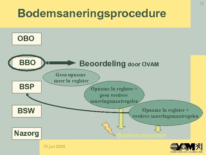 33 Bodemsaneringsprocedure OBO BSP Beoordeling door OVAM Geen opname meer in register Opname in