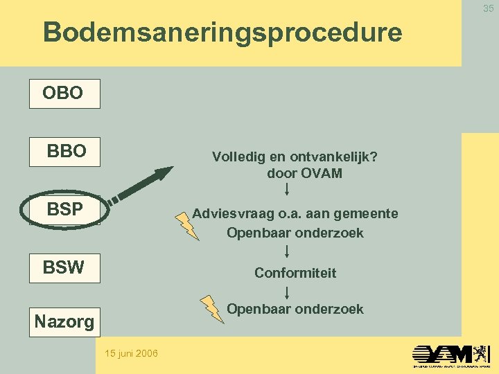 35 Bodemsaneringsprocedure OBO BBO Volledig en ontvankelijk? door OVAM BSP Adviesvraag o. a. aan