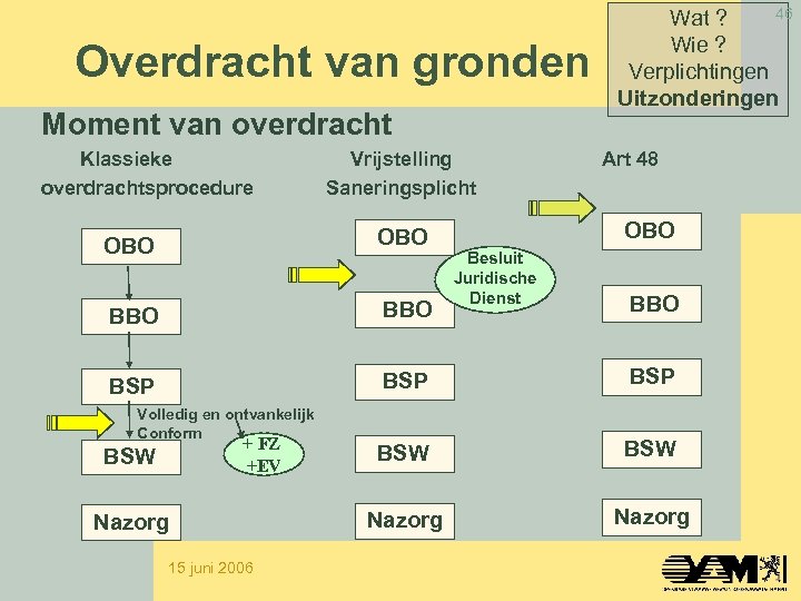 Overdracht van gronden Moment van overdracht Klassieke overdrachtsprocedure Vrijstelling Saneringsplicht 46 Wat ? Wie