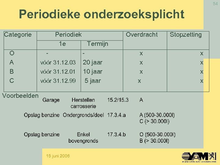 54 Periodieke onderzoeksplicht Categorie O A B C Periodiek 1 e Termijn vóór 31.