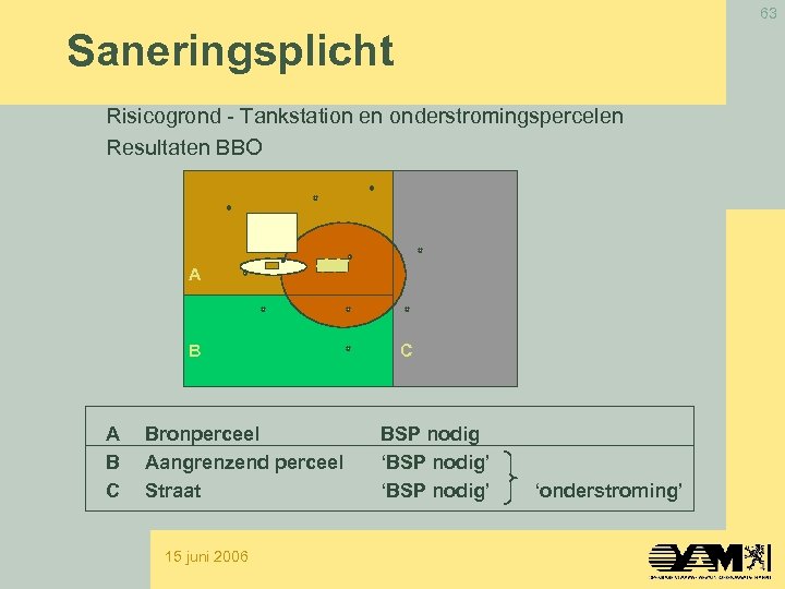 63 Saneringsplicht Risicogrond - Tankstation en onderstromingspercelen Resultaten BBO A B C Bronperceel Aangrenzend