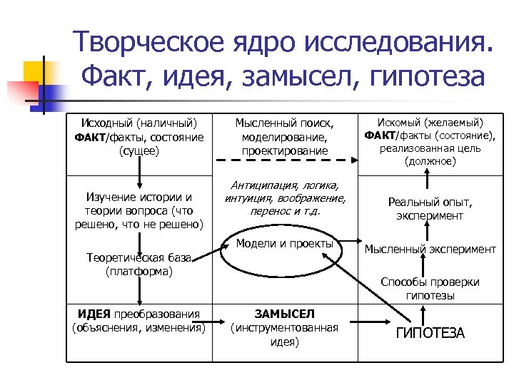 Творческое ядро исследования. Факт, идея, замысел, гипотеза Исходный (наличный) ФАКТ/факты, состояние (сущее) Мысленный поиск,