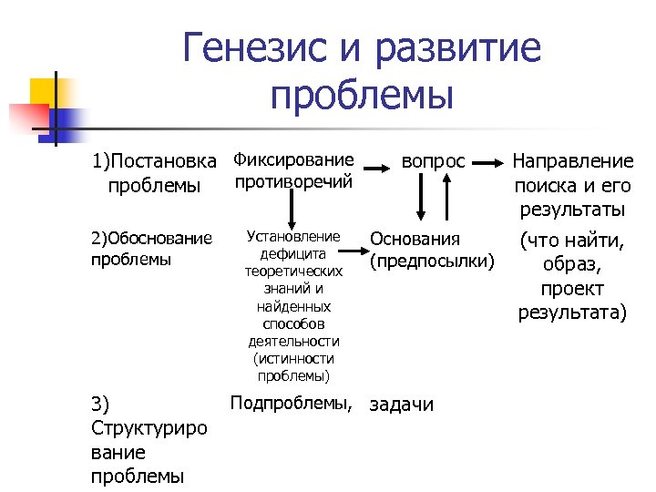Генезис и развитие проблемы 1)Постановка Фиксирование противоречий проблемы 2)Обоснование проблемы 3) Структуриро вание проблемы