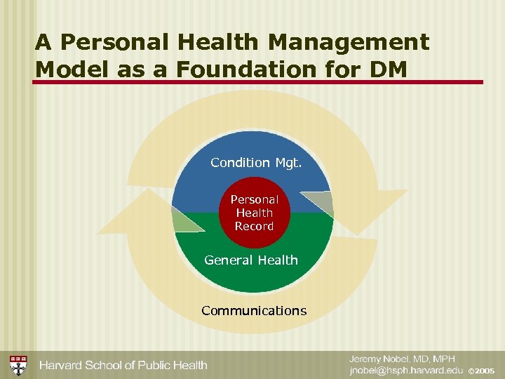A Personal Health Management Model as a Foundation for DM Condition Mgt. Personal Health