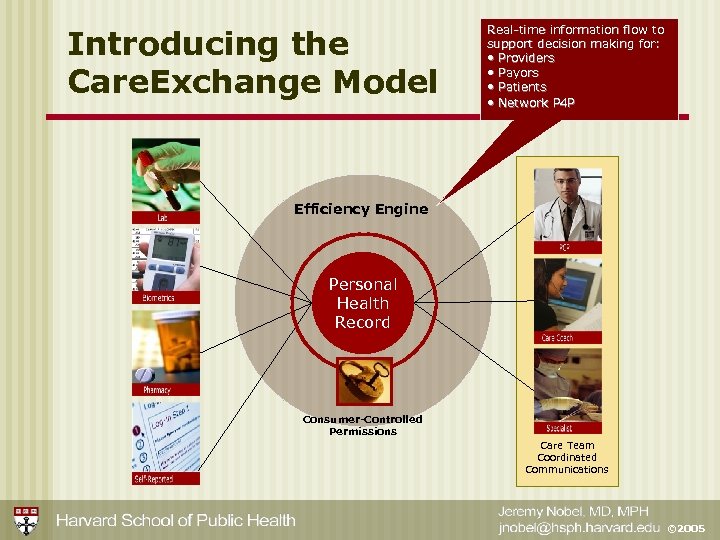 Introducing the Care. Exchange Model Real-time information flow to support decision making for: •
