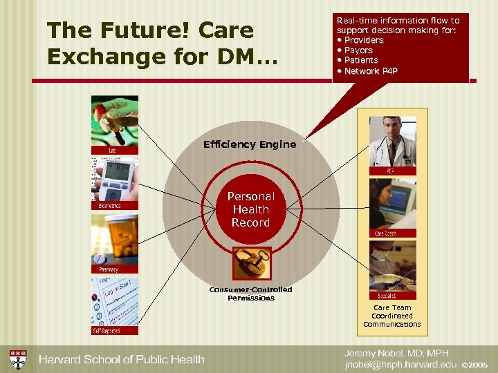 The Future! Care Exchange for DM… Real-time information flow to support decision making for: