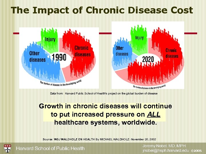 The Impact of Chronic Disease Cost Data from: Harvard Public School of Health's project