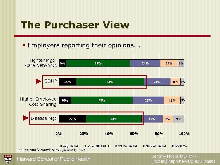 The Purchaser View § Employers reporting their opinions. . . Tighter Mgd. Care Networks
