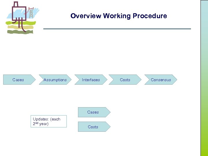 Overview Working Procedure Cases Assumptions Interfaces Cases Updates: (each 2 nd year) Costs Consensus