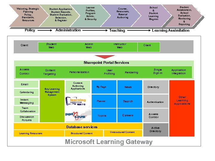 Visioning, Strategic Planning Policy, Standards, Resources Student Application, Student Records, Student Evaluation, Selection, &