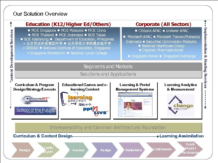 Our Solution Overview MOE Singapore MOE Malaysia MOE China MOE Thailand MOE Indonesia BOE