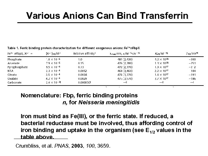 Various Anions Can Bind Transferrin Nomenclature: Fbp, ferric binding proteins n, for Neisseria meningitidis
