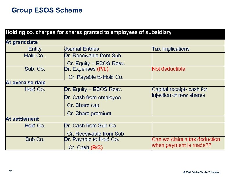 Group ESOS Scheme Holding co. charges for shares granted to employees of subsidiary At