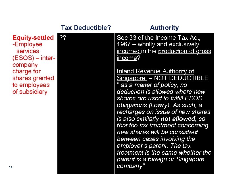 Tax Treatment Tax Deductible? Authority Equity-settled ? ? Sec 33 of the Income Tax