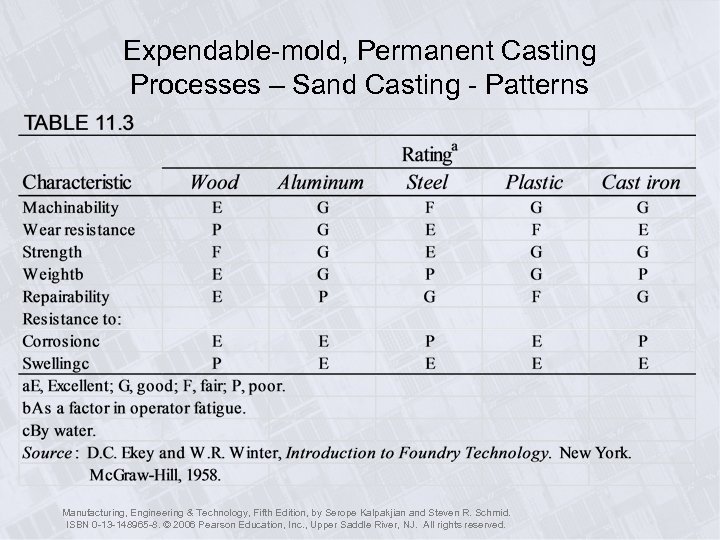 Expendable-mold, Permanent Casting Processes – Sand Casting - Patterns Manufacturing, Engineering & Technology, Fifth