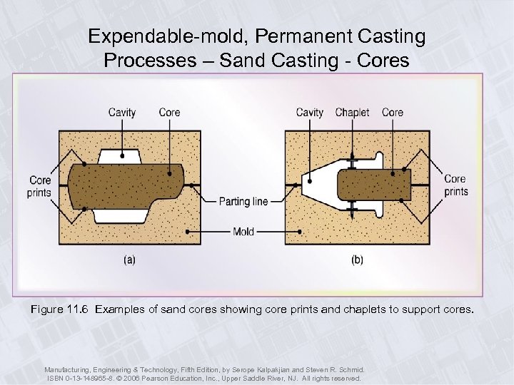 Expendable-mold, Permanent Casting Processes – Sand Casting - Cores Figure 11. 6 Examples of