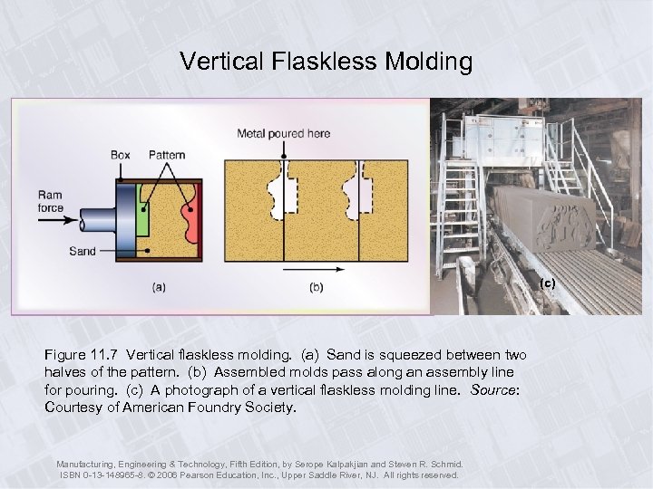 Vertical Flaskless Molding (c) Figure 11. 7 Vertical flaskless molding. (a) Sand is squeezed