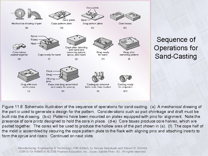 Sequence of Operations for Sand-Casting Figure 11. 8 Schematic illustration of the sequence of