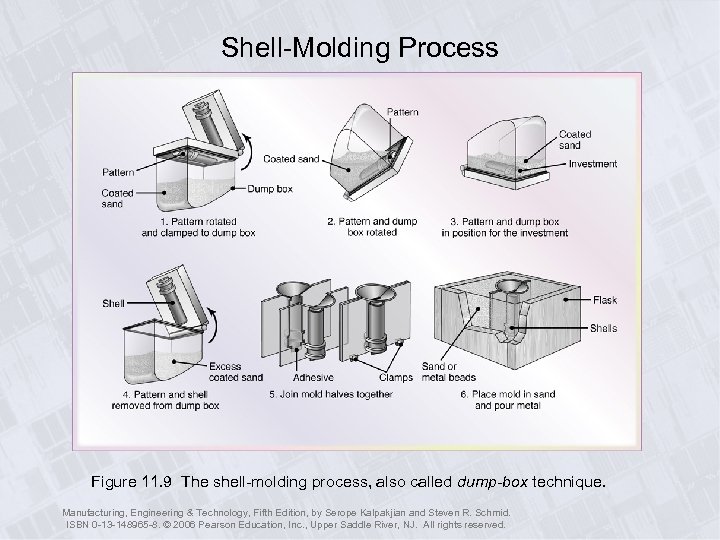 Shell-Molding Process Figure 11. 9 The shell-molding process, also called dump-box technique. Manufacturing, Engineering