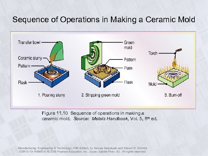 Sequence of Operations in Making a Ceramic Mold Figure 11. 10 Sequence of operations