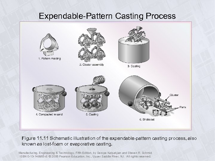 Chapter 11 MetalCasting Processes Manufacturing Engineering Technology